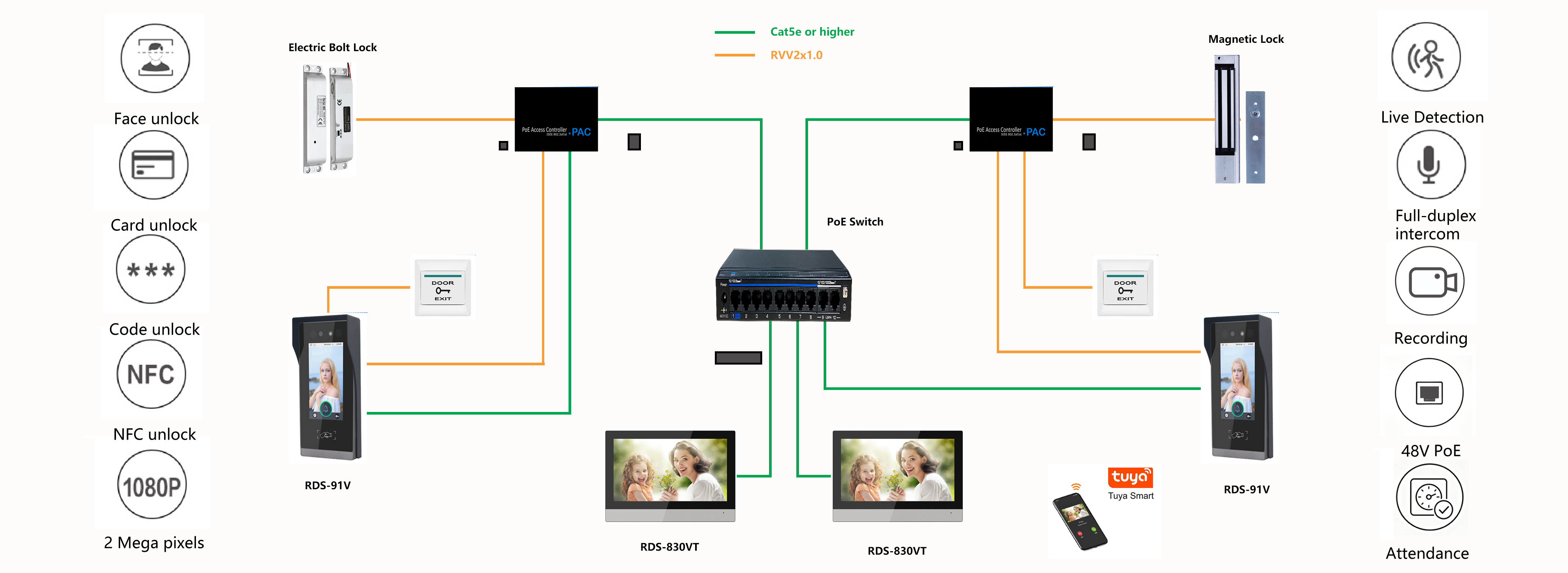 PoE Access Control Solution