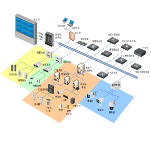 工程实务︱1000路大型监控系统该如何设计？