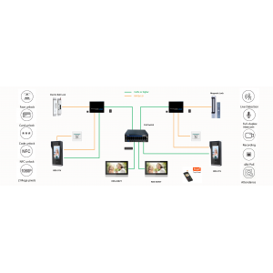 PoE access control solution
